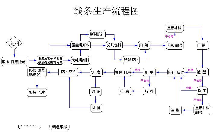 手工流程图四步图片