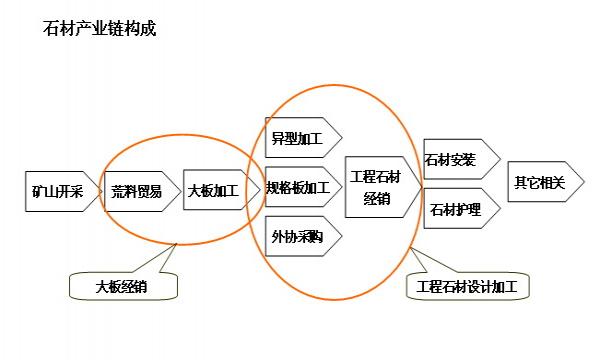 石材产业链构成（图）