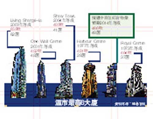 温市最高6大厦资料来源:维基百科