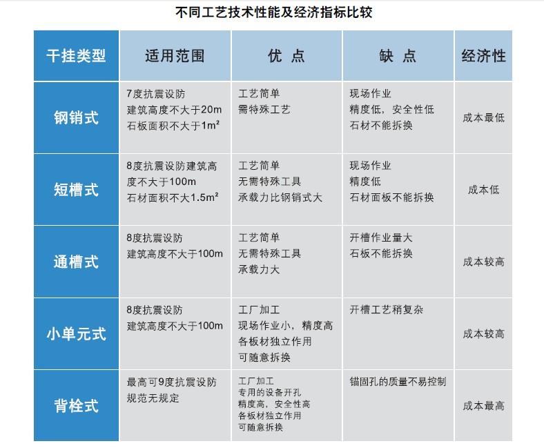 石材干挂方式分类和性能比较