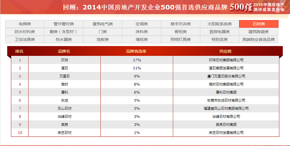 环球石材以17%的首选率成为石材类第一品牌